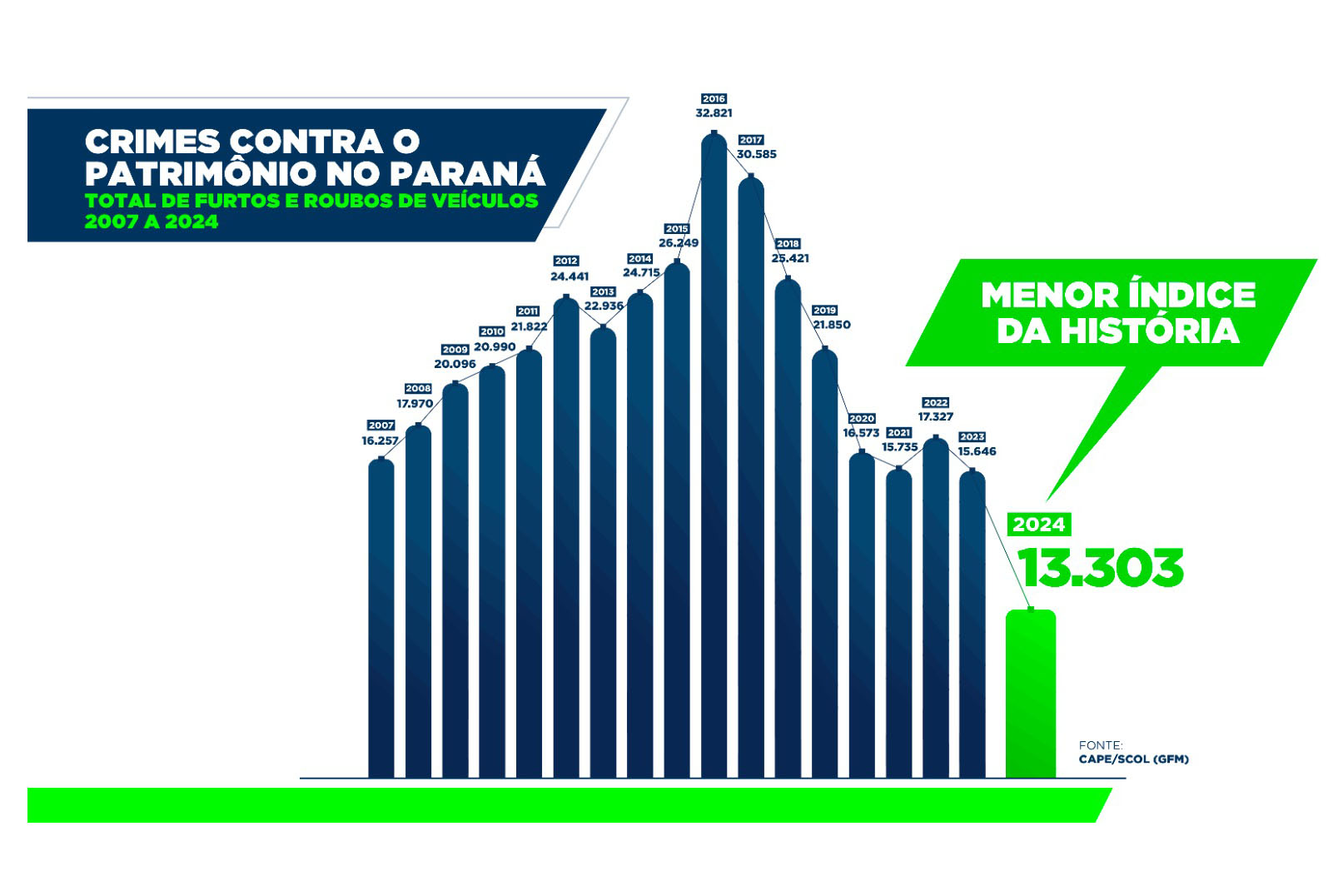 Furtos e roubos atingem menor patamar da história; apreensão de drogas aumenta no Paraná