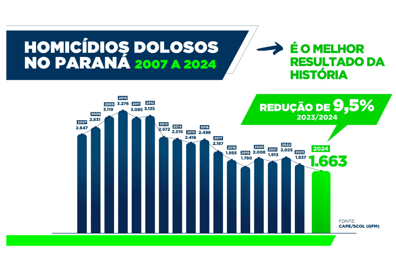 Furtos e roubos atingem menor patamar da história; apreensão de drogas aumenta no Paraná