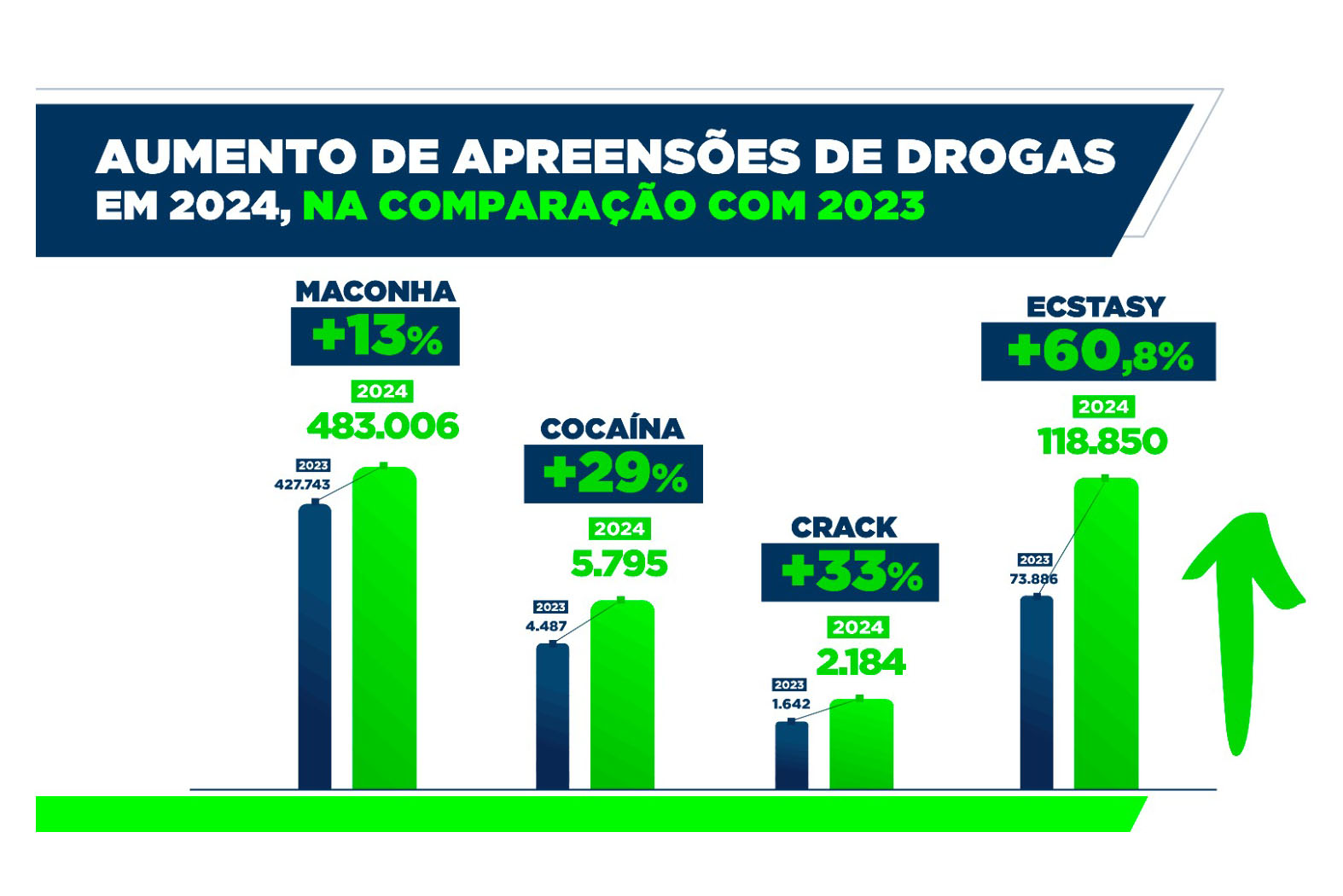 Furtos e roubos atingem menor patamar da história; apreensão de drogas aumenta no Paraná