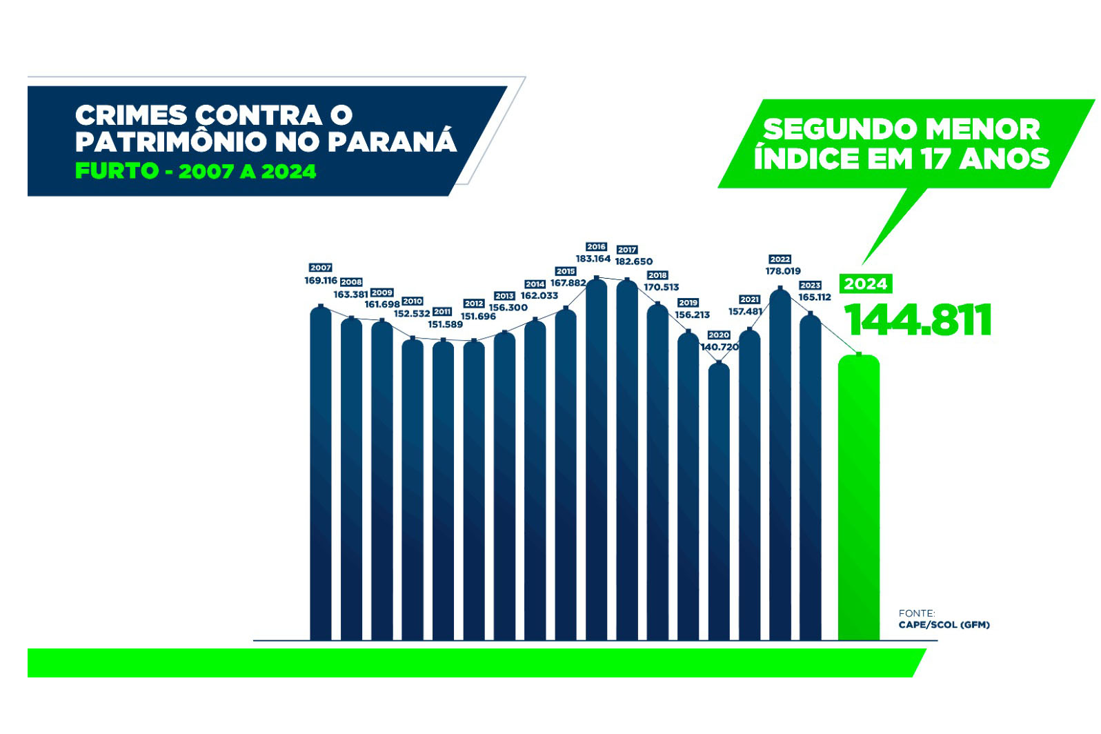 Furtos e roubos atingem menor patamar da história; apreensão de drogas aumenta no Paraná