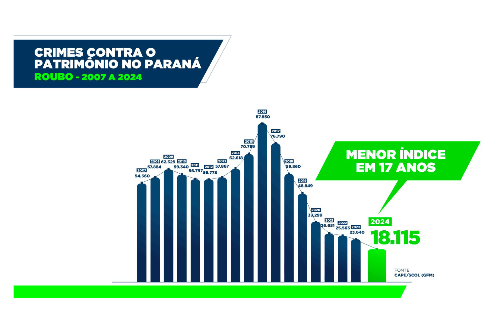 Furtos e roubos atingem menor patamar da história; apreensão de drogas aumenta no Paraná